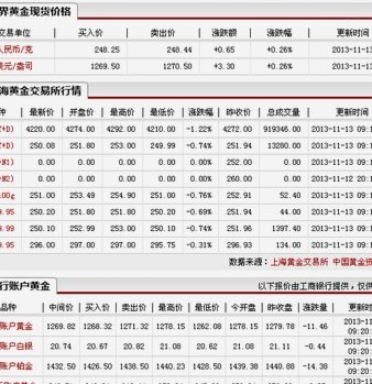 黄金现货市场风云变幻揭秘