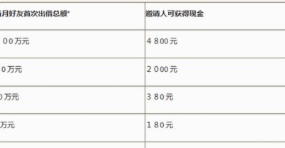 拍拍贷额度显示多少，能借多少款？